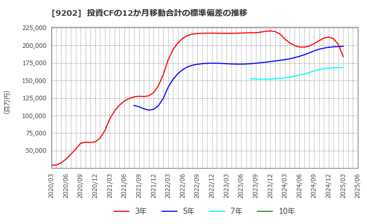 9202 ＡＮＡホールディングス(株): 投資CFの12か月移動合計の標準偏差の推移