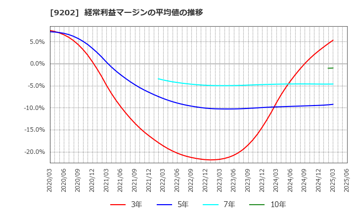 9202 ＡＮＡホールディングス(株): 経常利益マージンの平均値の推移