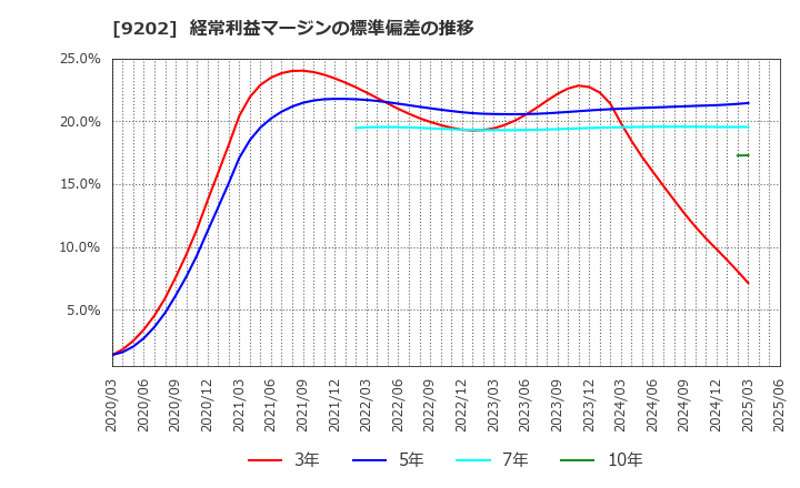 9202 ＡＮＡホールディングス(株): 経常利益マージンの標準偏差の推移