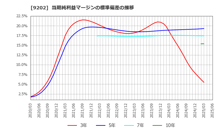 9202 ＡＮＡホールディングス(株): 当期純利益マージンの標準偏差の推移