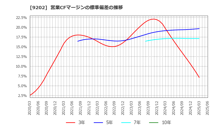 9202 ＡＮＡホールディングス(株): 営業CFマージンの標準偏差の推移
