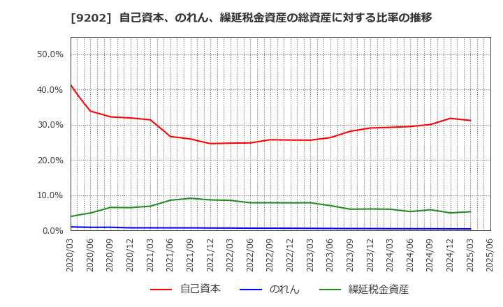 9202 ＡＮＡホールディングス(株): 自己資本、のれん、繰延税金資産の総資産に対する比率の推移