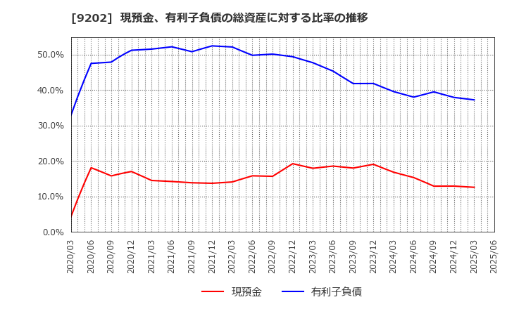 9202 ＡＮＡホールディングス(株): 現預金、有利子負債の総資産に対する比率の推移