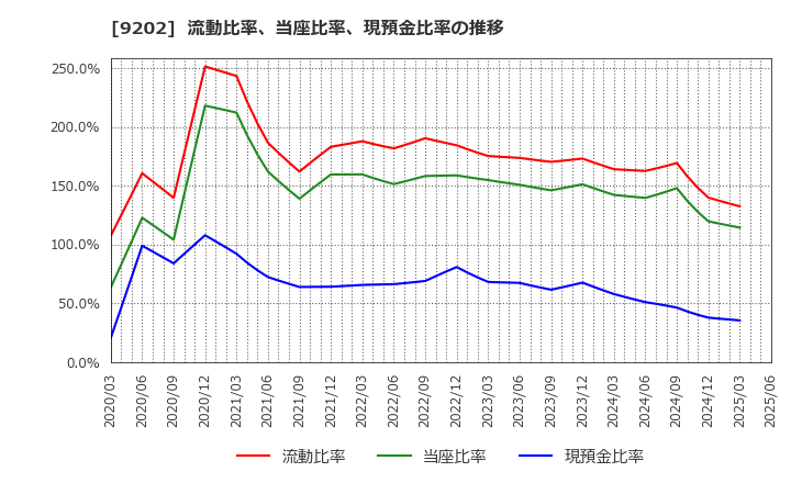 9202 ＡＮＡホールディングス(株): 流動比率、当座比率、現預金比率の推移