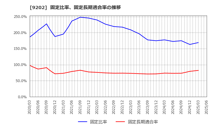 9202 ＡＮＡホールディングス(株): 固定比率、固定長期適合率の推移