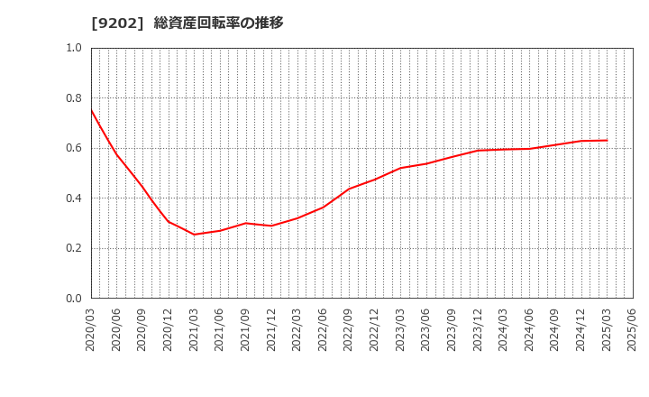 9202 ＡＮＡホールディングス(株): 総資産回転率の推移