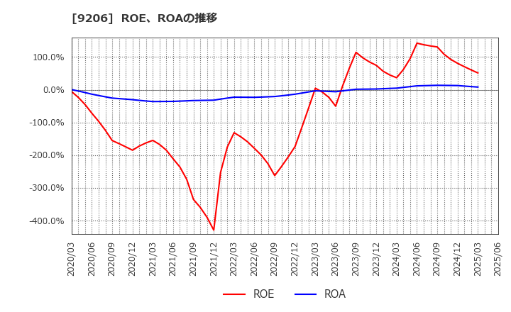 9206 (株)スターフライヤー: ROE、ROAの推移