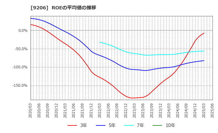 9206 (株)スターフライヤー: ROEの平均値の推移
