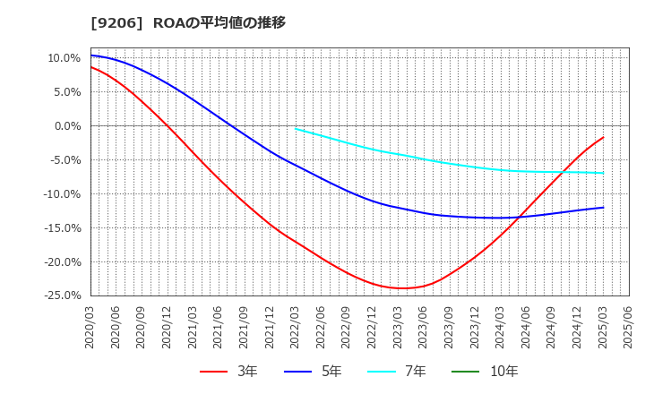 9206 (株)スターフライヤー: ROAの平均値の推移