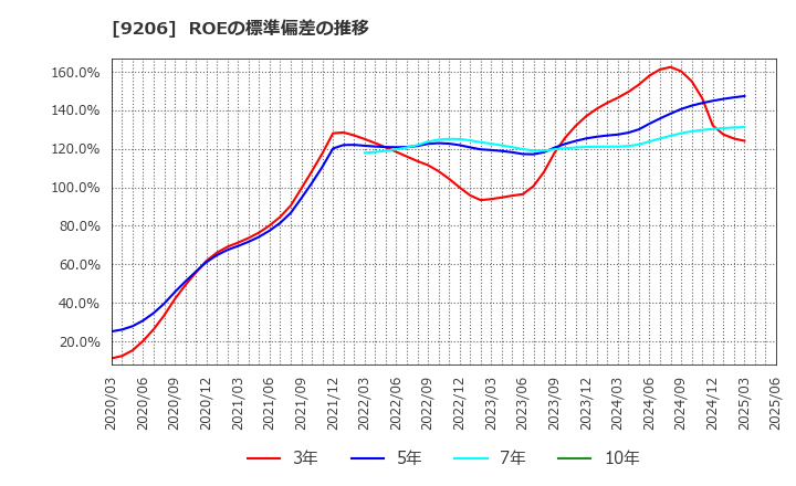 9206 (株)スターフライヤー: ROEの標準偏差の推移