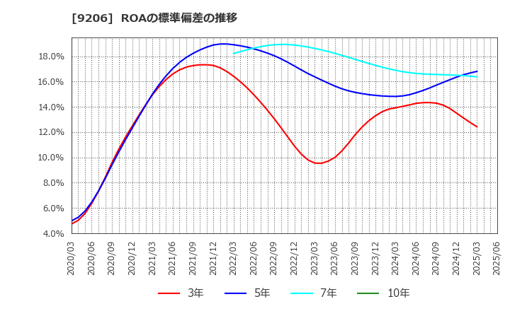 9206 (株)スターフライヤー: ROAの標準偏差の推移