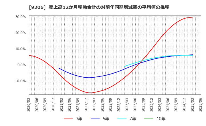 9206 (株)スターフライヤー: 売上高12か月移動合計の対前年同期増減率の平均値の推移