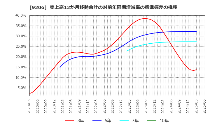 9206 (株)スターフライヤー: 売上高12か月移動合計の対前年同期増減率の標準偏差の推移