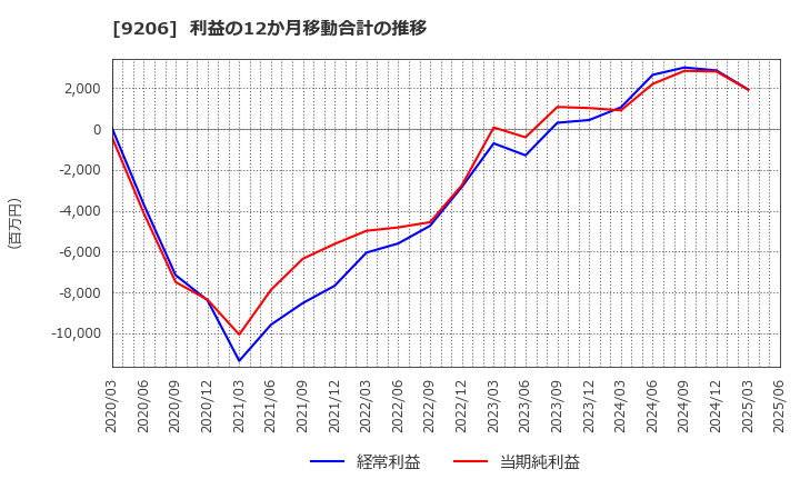 9206 (株)スターフライヤー: 利益の12か月移動合計の推移