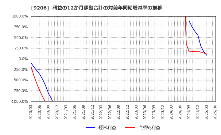9206 (株)スターフライヤー: 利益の12か月移動合計の対前年同期増減率の推移