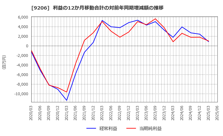 9206 (株)スターフライヤー: 利益の12か月移動合計の対前年同期増減額の推移