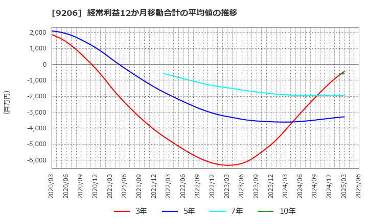 9206 (株)スターフライヤー: 経常利益12か月移動合計の平均値の推移