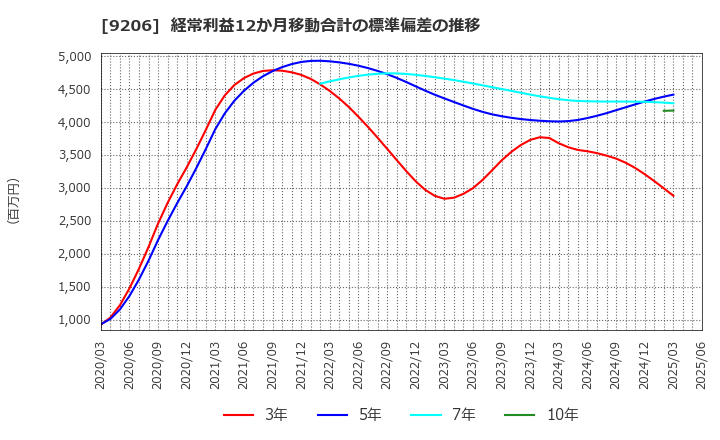 9206 (株)スターフライヤー: 経常利益12か月移動合計の標準偏差の推移