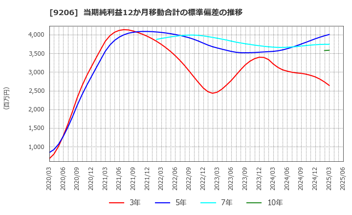 9206 (株)スターフライヤー: 当期純利益12か月移動合計の標準偏差の推移