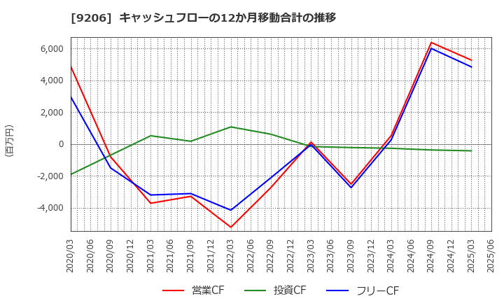 9206 (株)スターフライヤー: キャッシュフローの12か月移動合計の推移