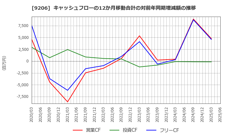 9206 (株)スターフライヤー: キャッシュフローの12か月移動合計の対前年同期増減額の推移