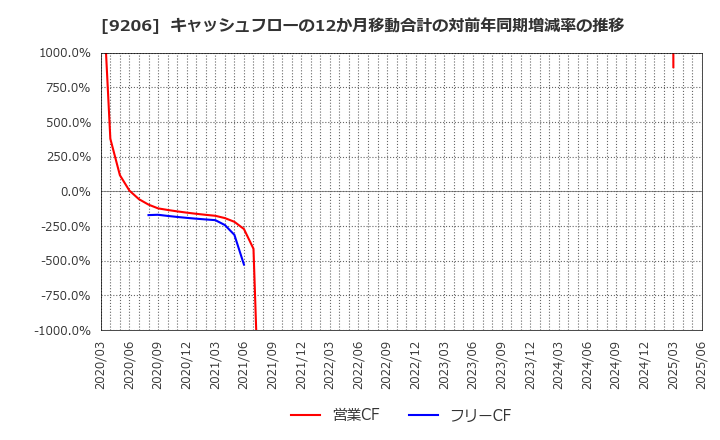 9206 (株)スターフライヤー: キャッシュフローの12か月移動合計の対前年同期増減率の推移