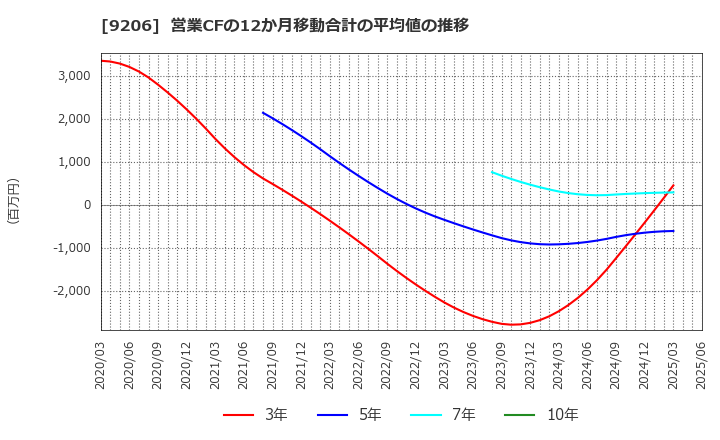 9206 (株)スターフライヤー: 営業CFの12か月移動合計の平均値の推移