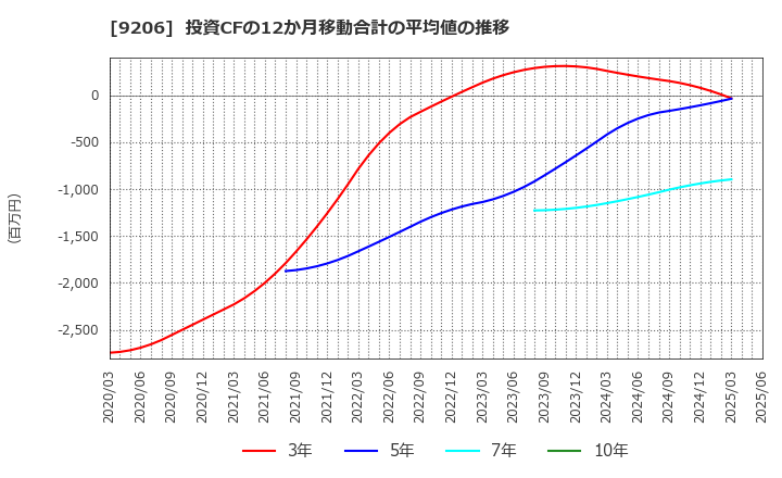 9206 (株)スターフライヤー: 投資CFの12か月移動合計の平均値の推移