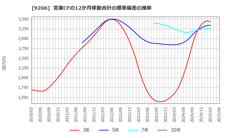 9206 (株)スターフライヤー: 営業CFの12か月移動合計の標準偏差の推移