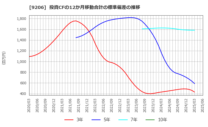 9206 (株)スターフライヤー: 投資CFの12か月移動合計の標準偏差の推移