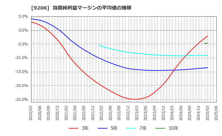 9206 (株)スターフライヤー: 当期純利益マージンの平均値の推移
