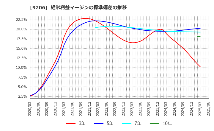 9206 (株)スターフライヤー: 経常利益マージンの標準偏差の推移