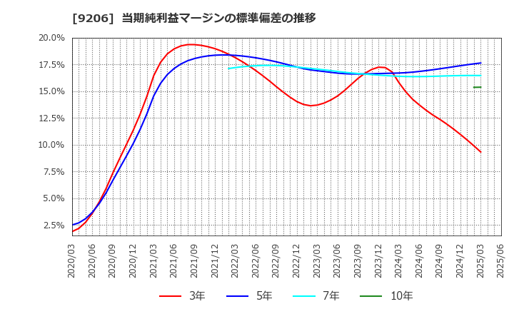 9206 (株)スターフライヤー: 当期純利益マージンの標準偏差の推移