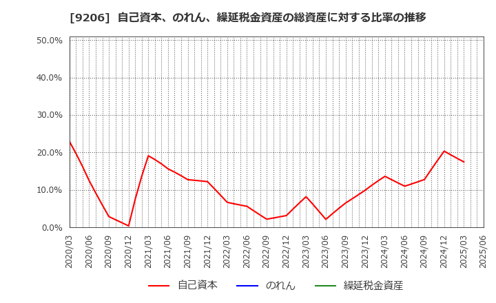 9206 (株)スターフライヤー: 自己資本、のれん、繰延税金資産の総資産に対する比率の推移