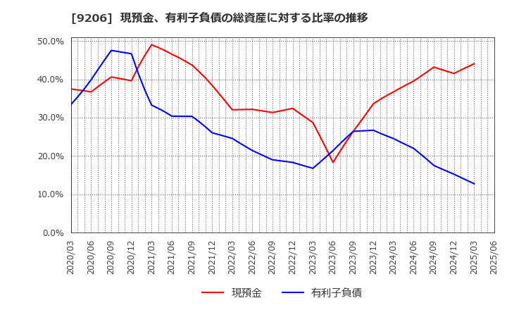9206 (株)スターフライヤー: 現預金、有利子負債の総資産に対する比率の推移