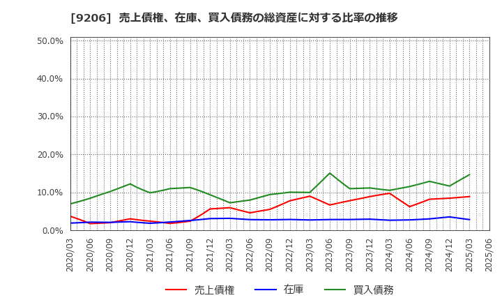 9206 (株)スターフライヤー: 売上債権、在庫、買入債務の総資産に対する比率の推移