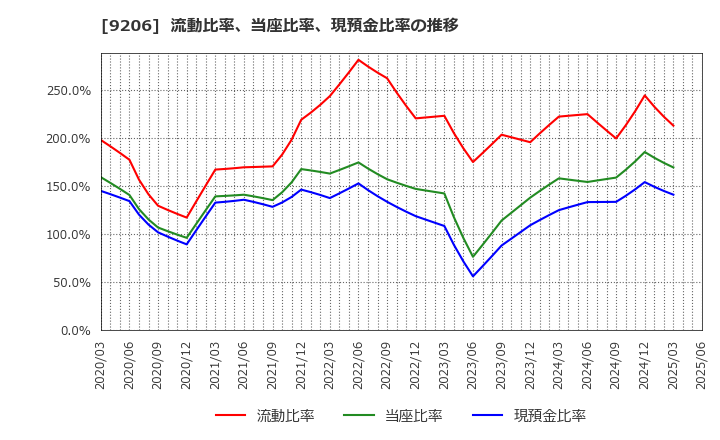 9206 (株)スターフライヤー: 流動比率、当座比率、現預金比率の推移