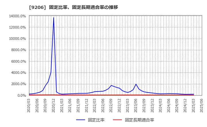 9206 (株)スターフライヤー: 固定比率、固定長期適合率の推移