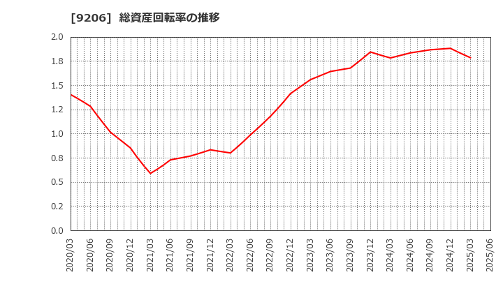 9206 (株)スターフライヤー: 総資産回転率の推移