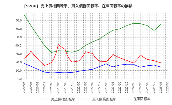 9206 (株)スターフライヤー: 売上債権回転率、買入債務回転率、在庫回転率の推移