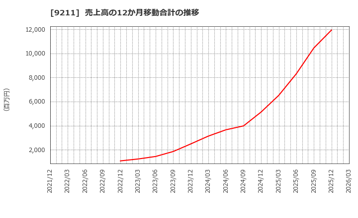9211 (株)エフ・コード: 売上高の12か月移動合計の推移