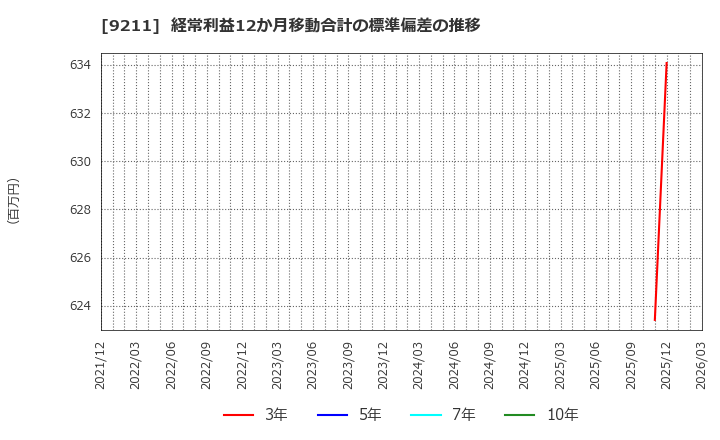 9211 (株)エフ・コード: 経常利益12か月移動合計の標準偏差の推移