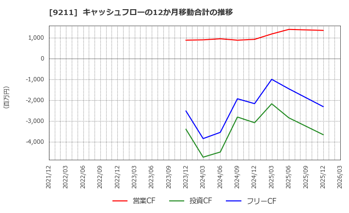 9211 (株)エフ・コード: キャッシュフローの12か月移動合計の推移