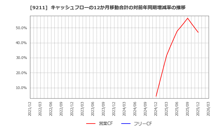 9211 (株)エフ・コード: キャッシュフローの12か月移動合計の対前年同期増減率の推移