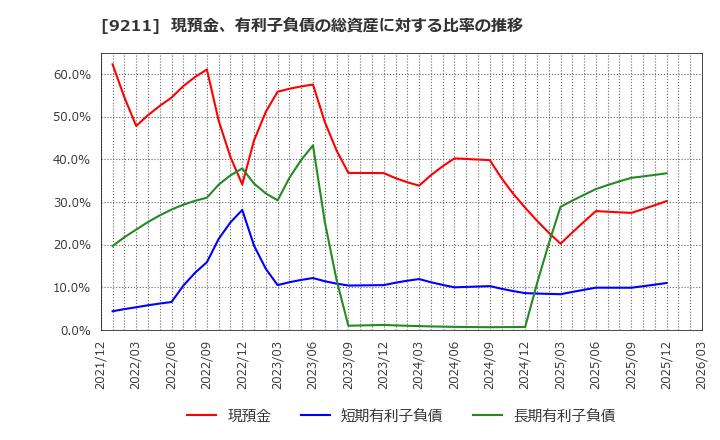 9211 (株)エフ・コード: 現預金、有利子負債の総資産に対する比率の推移