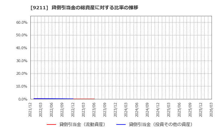 9211 (株)エフ・コード: 貸倒引当金の総資産に対する比率の推移