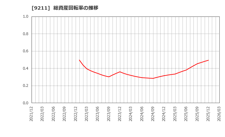 9211 (株)エフ・コード: 総資産回転率の推移