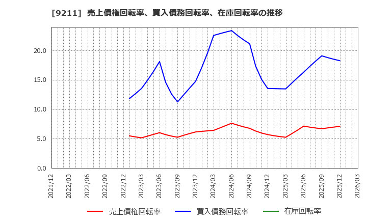 9211 (株)エフ・コード: 売上債権回転率、買入債務回転率、在庫回転率の推移