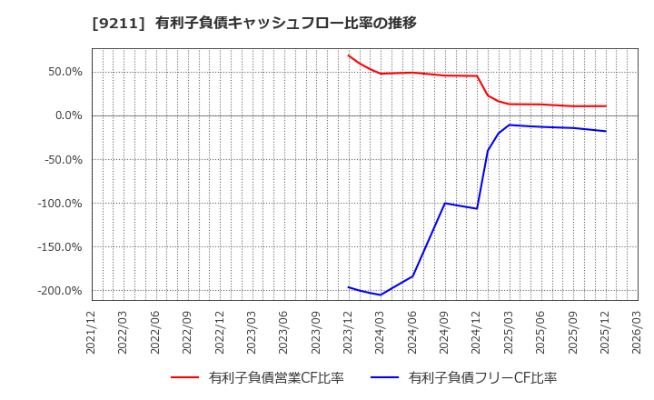 9211 (株)エフ・コード: 有利子負債キャッシュフロー比率の推移