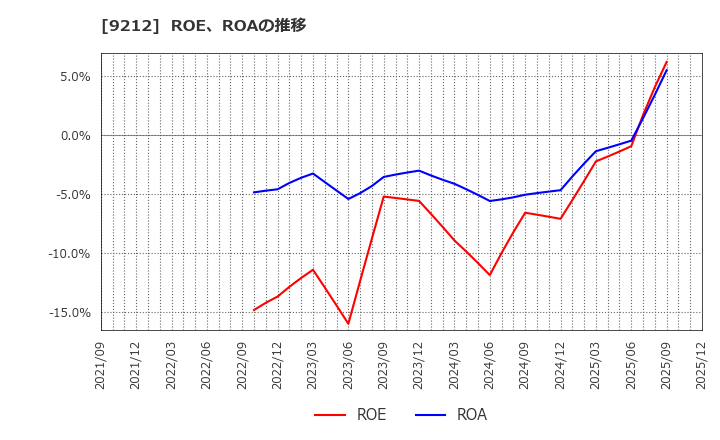 9212 Ｇｒｅｅｎ　Ｅａｒｔｈ　Ｉｎｓｔｉｔｕｔｅ(株): ROE、ROAの推移
